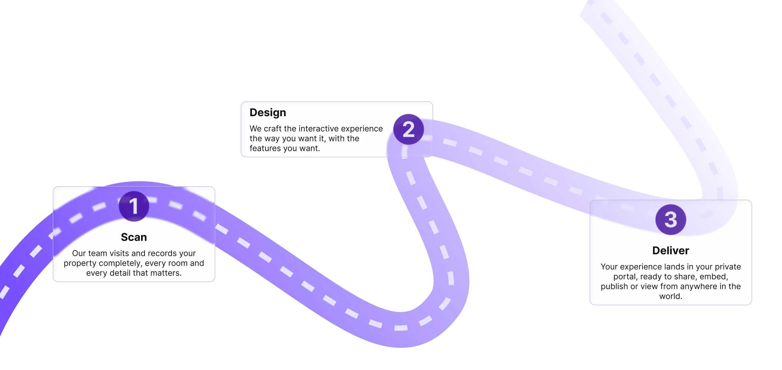 Best Quarters workflow: scan the property, design the interactive experience, and deliver it through a private portal